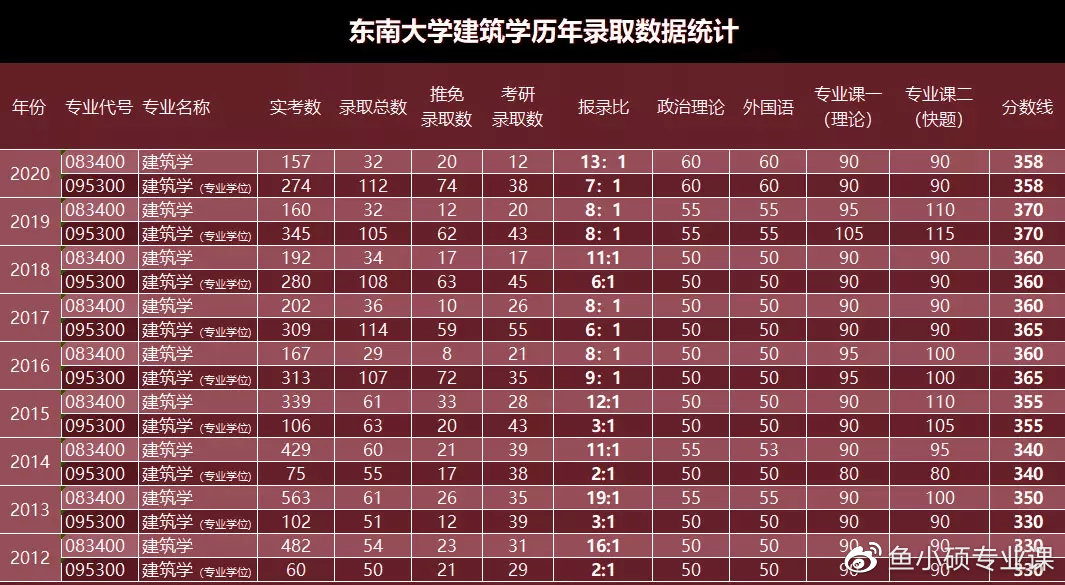 同济建筑考研