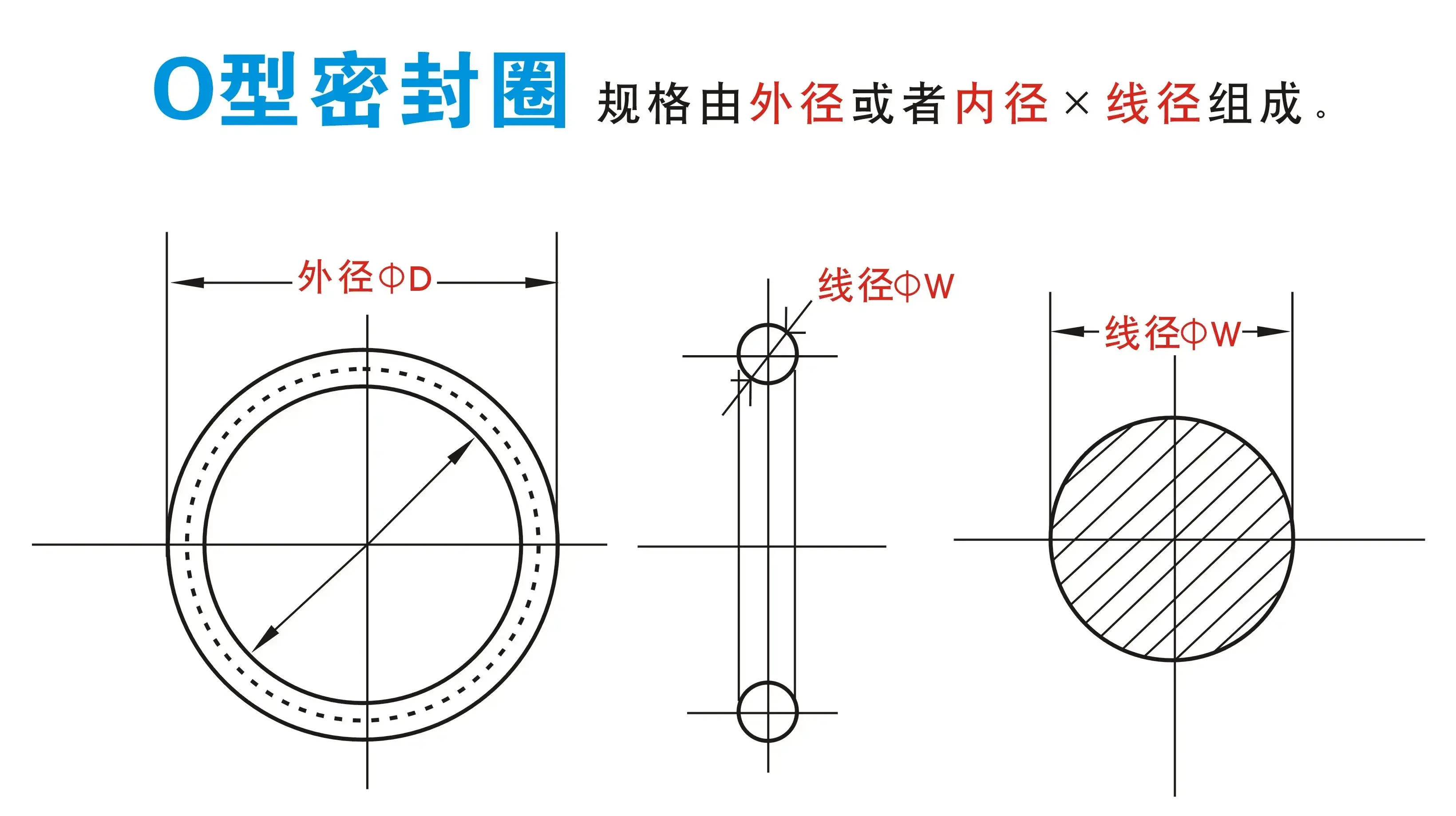 y型密封圈沟槽设计图片