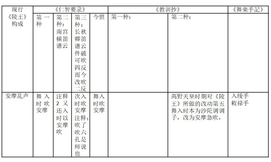 日本古代雅乐中唐乐舞 陵王 的复原表演实践 以古乐谱古舞谱古乐书为中心 哔哩哔哩