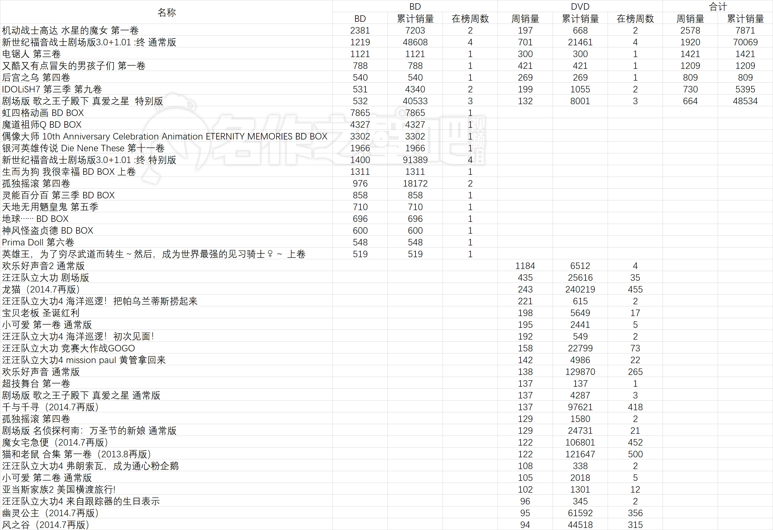 023年3月27日-4月2日日本动画销量情况"