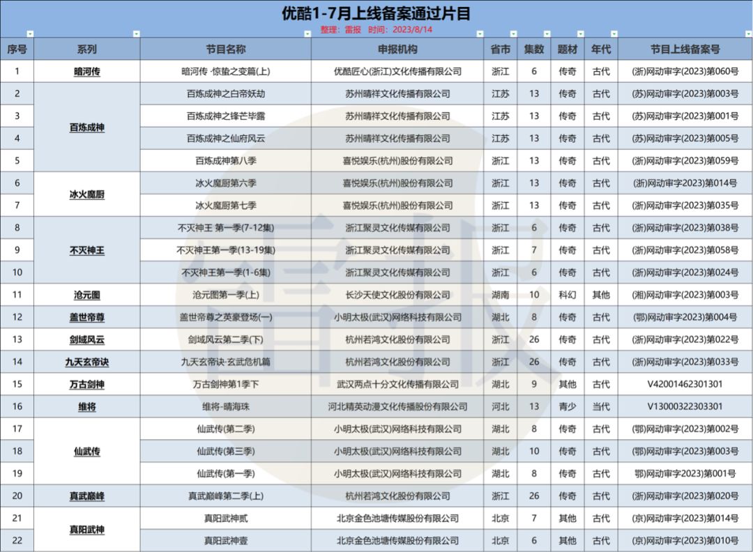 个月221部网络动画通过备案：“爱优腾B”各占几部？"