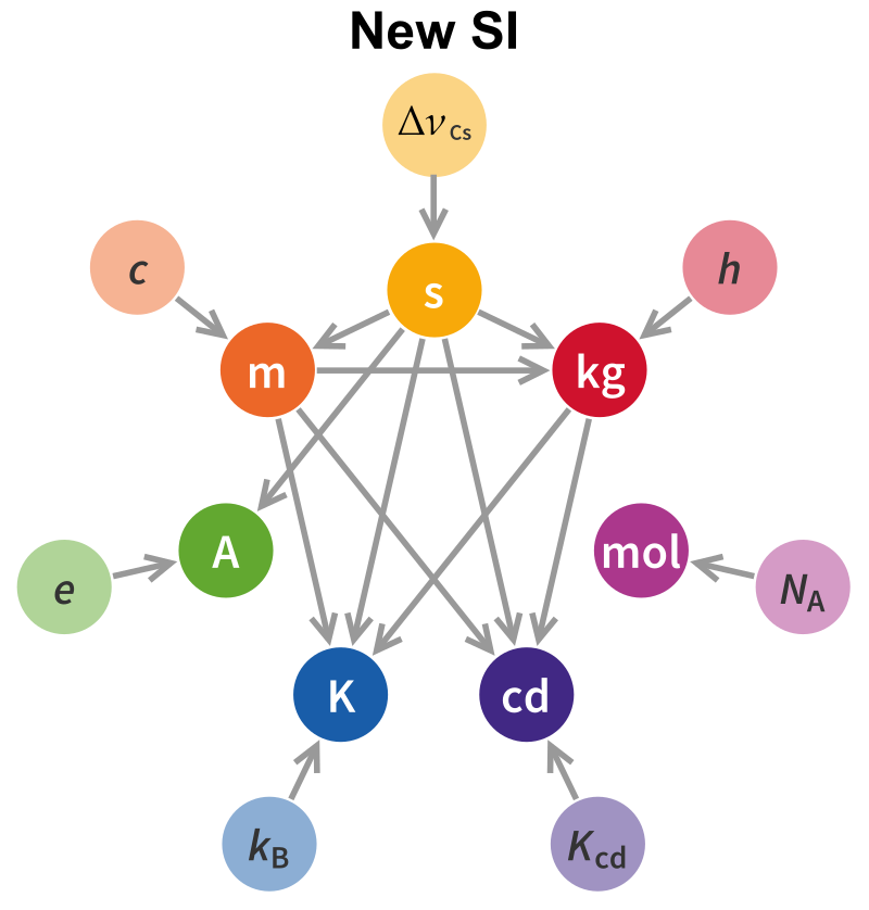 2019年国际单位制基本单位重新定义一览
