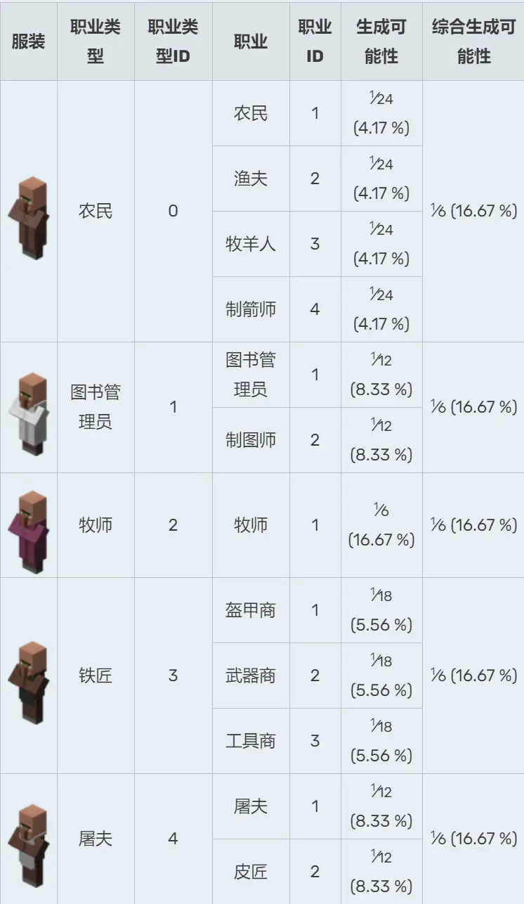 我的世界指令详细教学 有关村民交易系统 Java1 12 2 哔哩哔哩