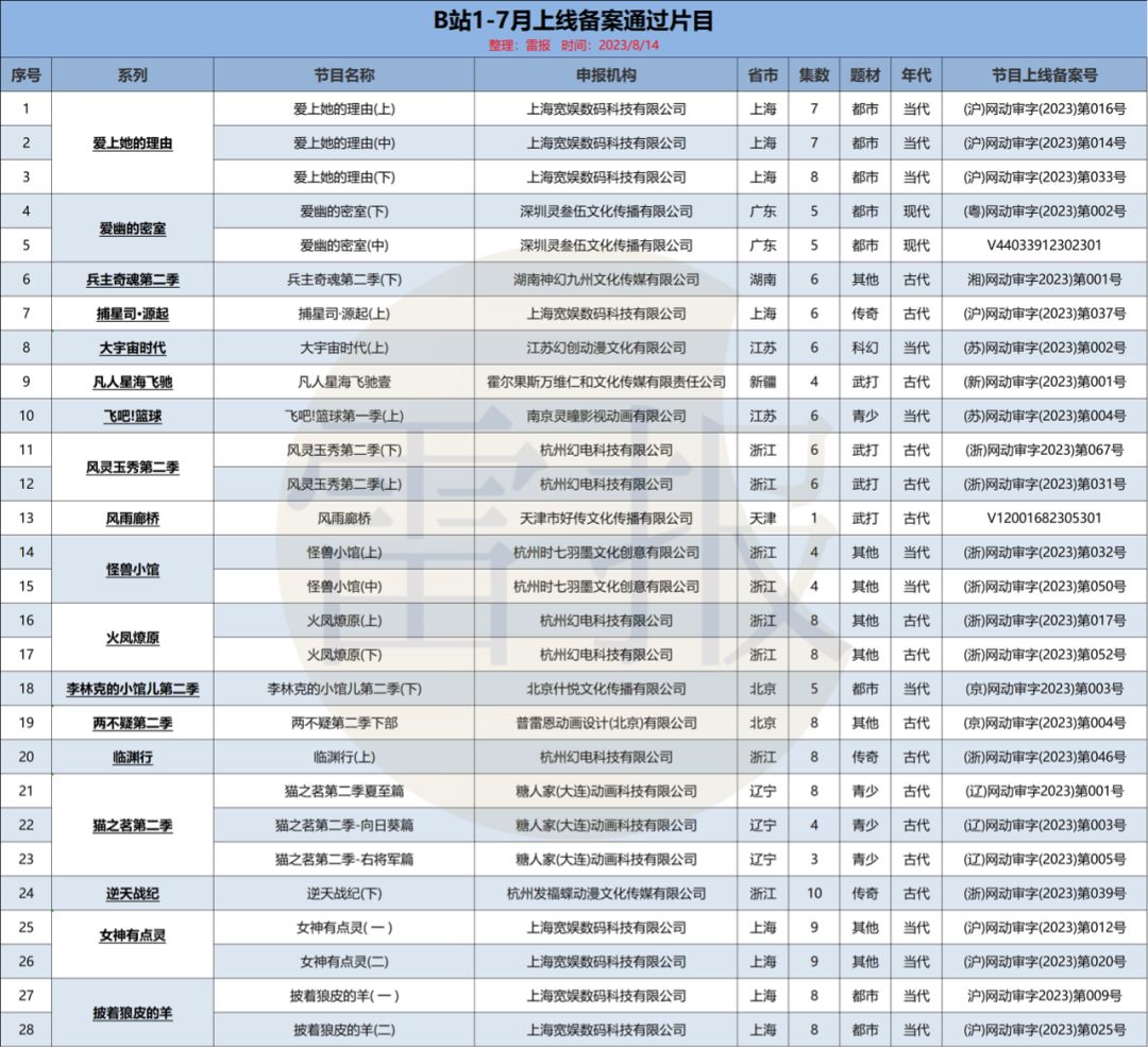 个月221部网络动画通过备案：“爱优腾B”各占几部？"