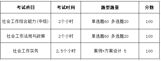 社工考试单选题这样做,多拿10分