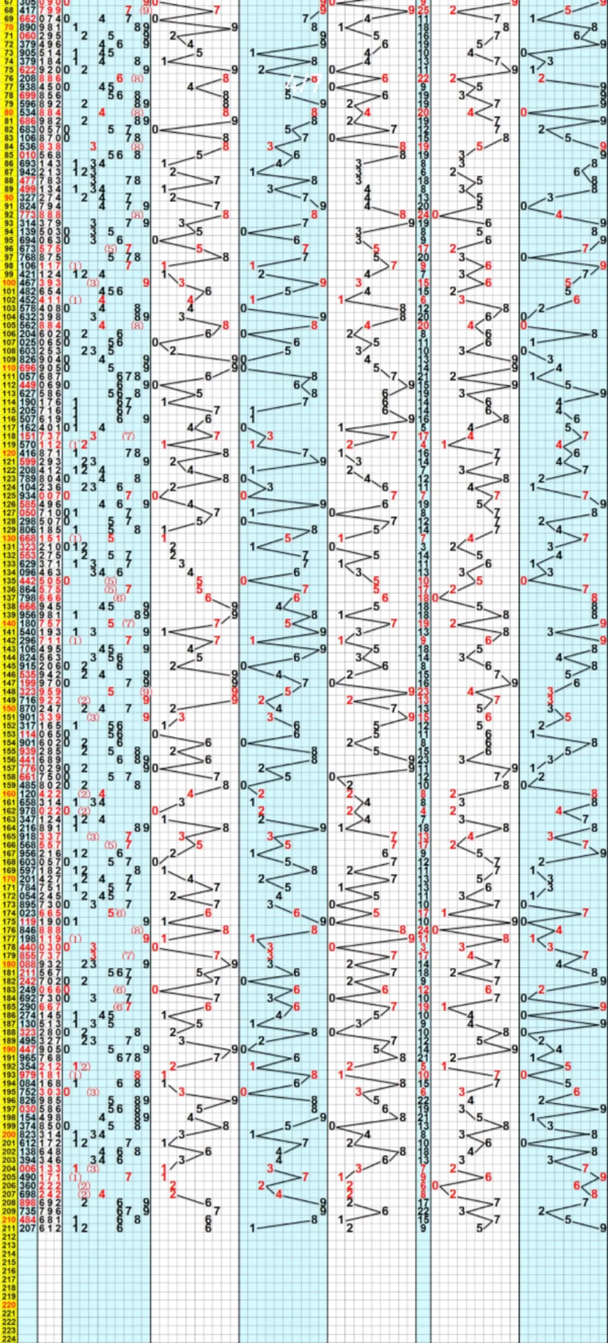 3d如何选号技巧呢?