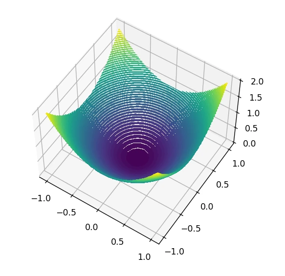 3.14 Matplotlib的3D绘图——三维等值线图 - 哔哩哔哩