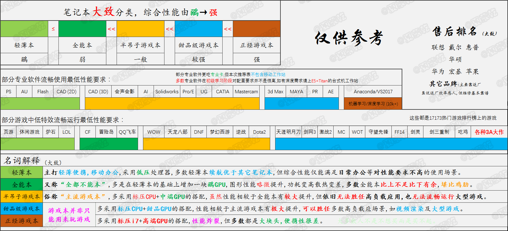 2018.9 准大学生笔记本电脑推荐(表)