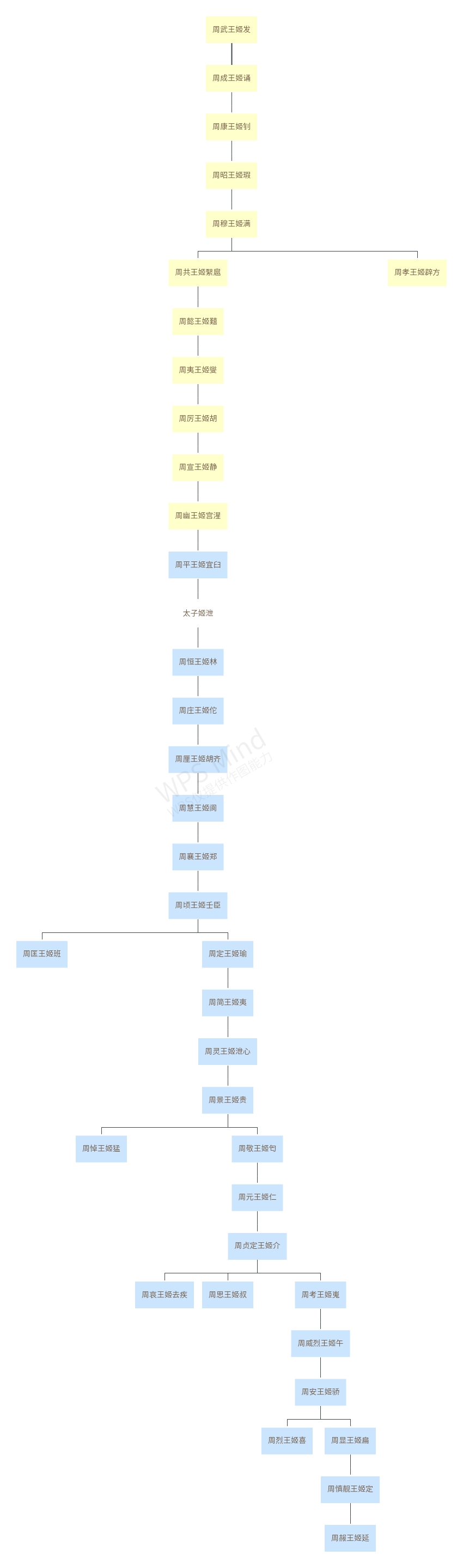 周朝君主世系图