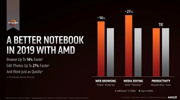 AMD发布六款锐龙3000笔记本处理器对标:i7 8