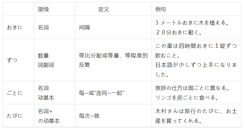 干货 | 辨析おきに、ずつ、ごとに、たびに - 哔哩哔哩