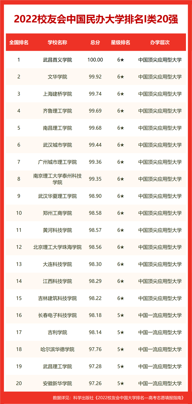 校友會2022中國大學文科實力排名，北京大學第1，中國人民大學第2