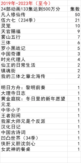 哔哩哔哩周刊：《雾山五行2 犀川紫林篇》第4集（总第7集）上榜国漫分数前30