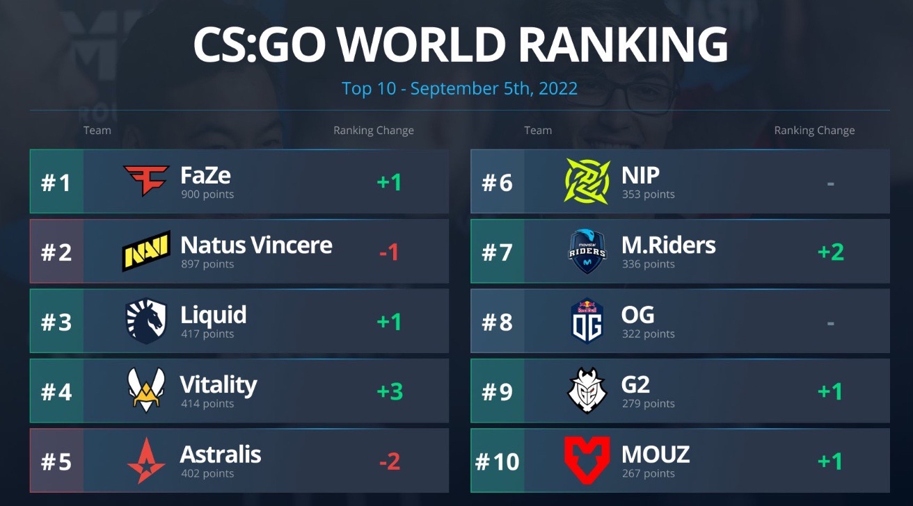 HLTV每周排名：Wings Up升至33名超越TYLOO navi跌至第二 哔哩哔哩