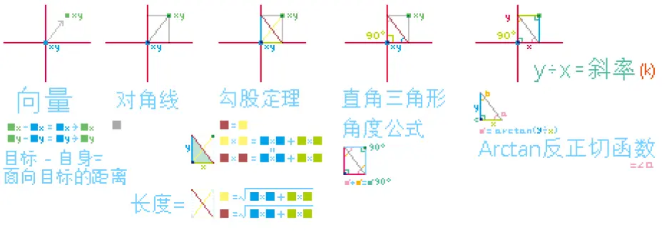 Godot学习笔记 向量转角度 面向坐标 Rad2deg和atan2 已知两点坐标求角度 哔哩哔哩