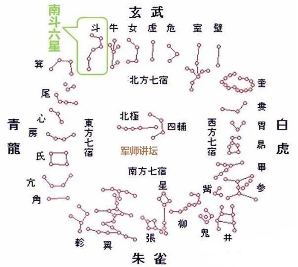 一,南斗六星 南斗就是二十八宿中的斗宿,即北方玄武七宿之第一宿