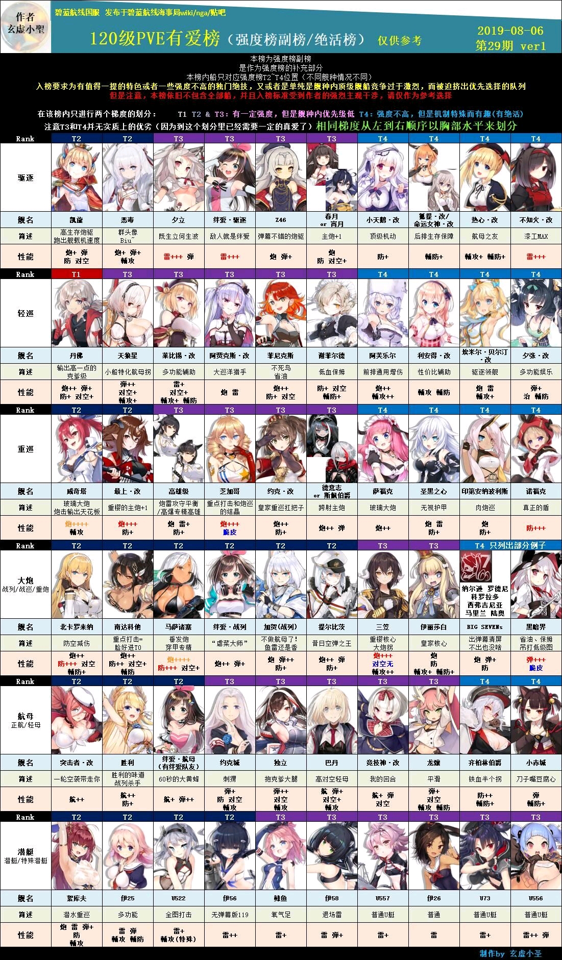 【碧蓝航线】PVE用舰船综合性能强度榜·第