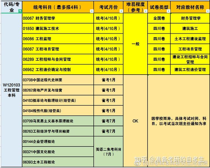 项目管理本科自考如何助你乘风破浪