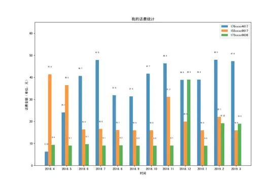 用python生成柱状图 折线图 饼状图来统计自己的手机话费 哔哩哔哩