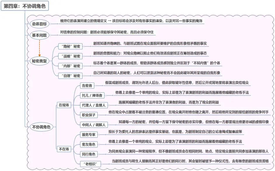 阅读干货02 日常生活中的自我呈现 思维导图 提炼总结 延伸探讨 哔哩哔哩