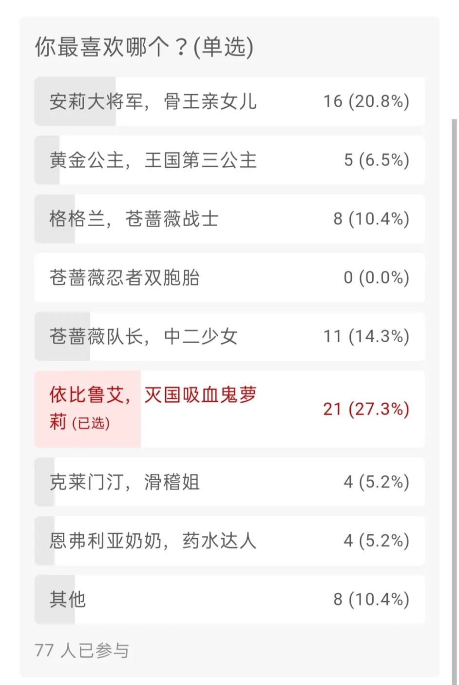 77人投票 骨王 除纳萨力克坟墓外你最喜欢哪个女性角色 最高的竟然是她 哔哩哔哩