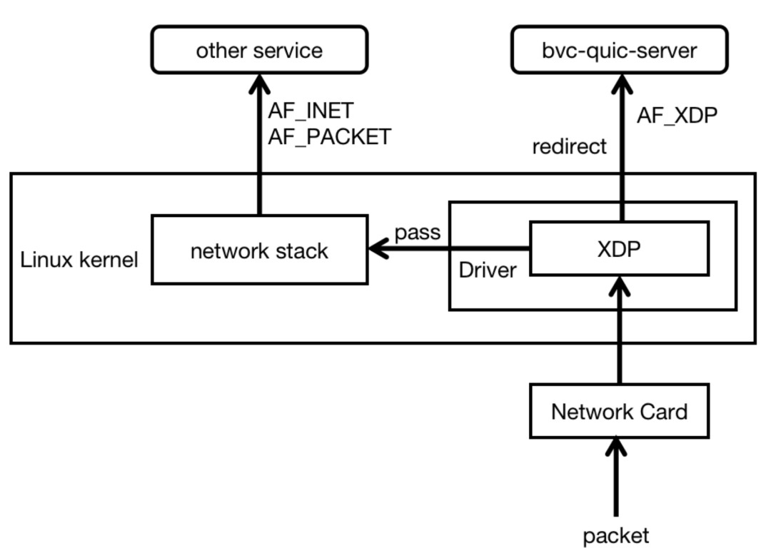 AF_XDP在B站CDN节点QUIC网关的应用和落地 - 哔哩哔哩