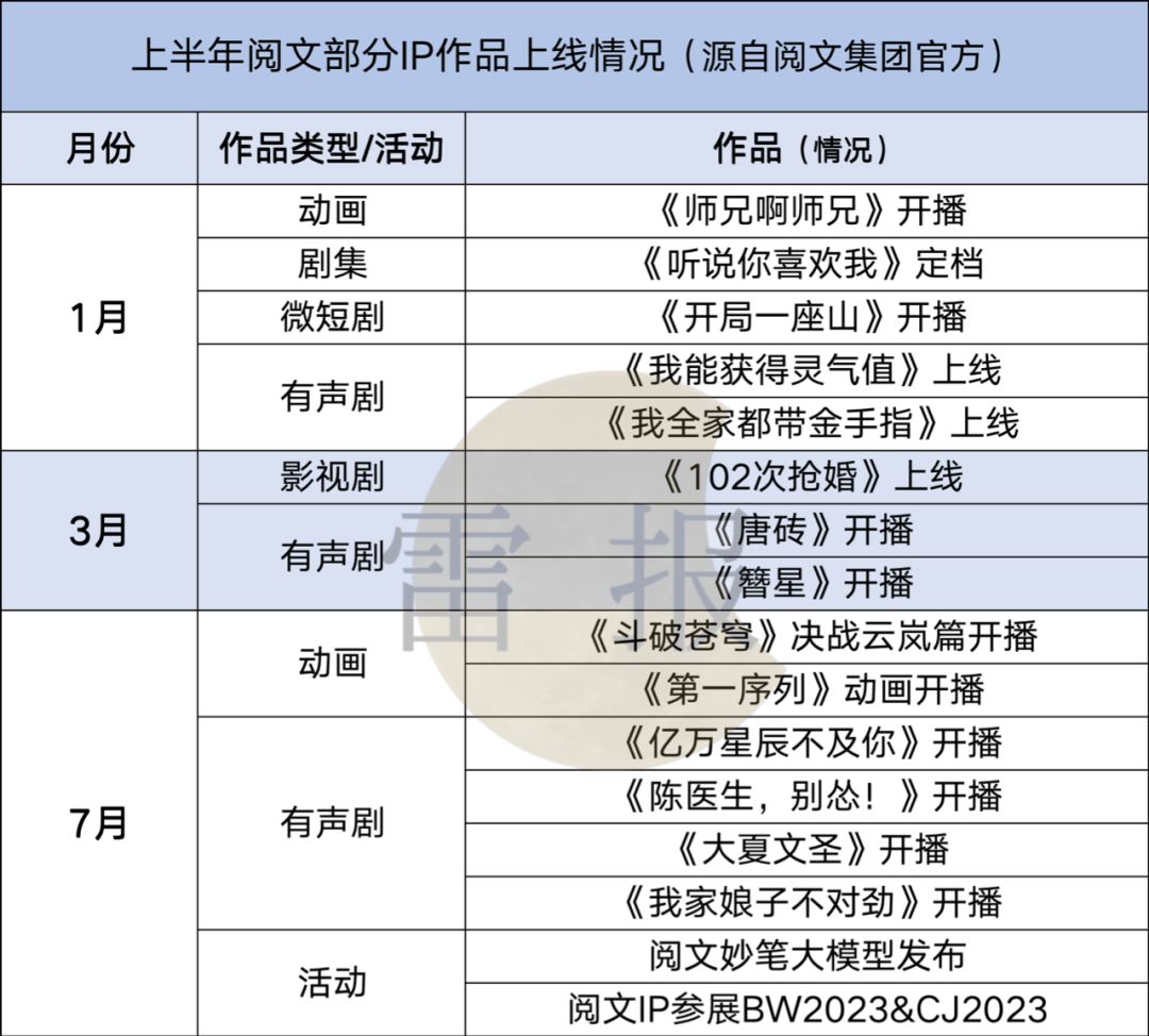 阅文的上半年：收入32亿，花7.52亿买内容