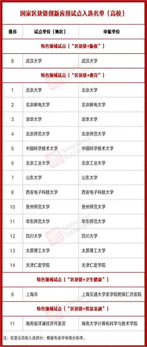 开设区块链专业_开设区块链专业的双一流