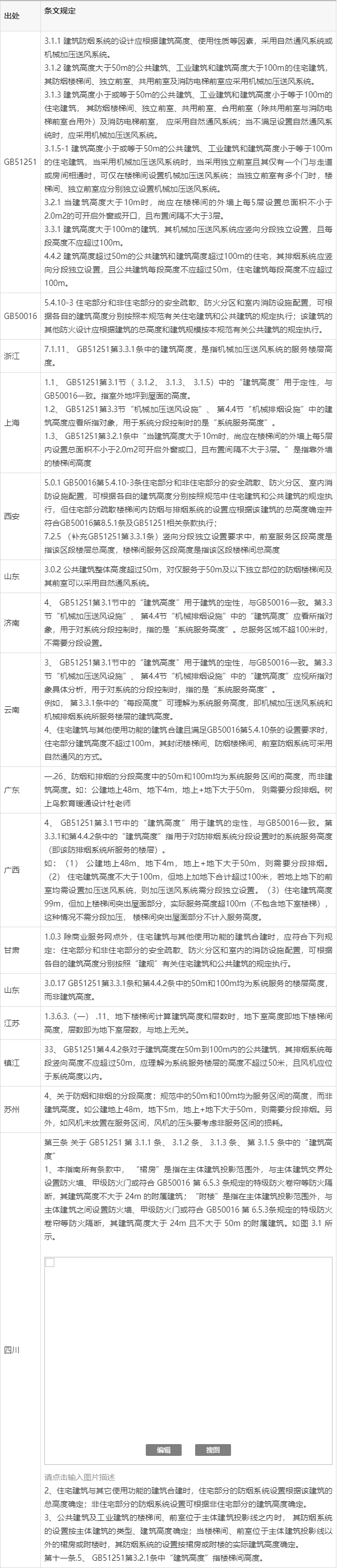 怎样理解防排烟规范中的建筑高度 各地方说法不一 你那如何解释 哔哩哔哩