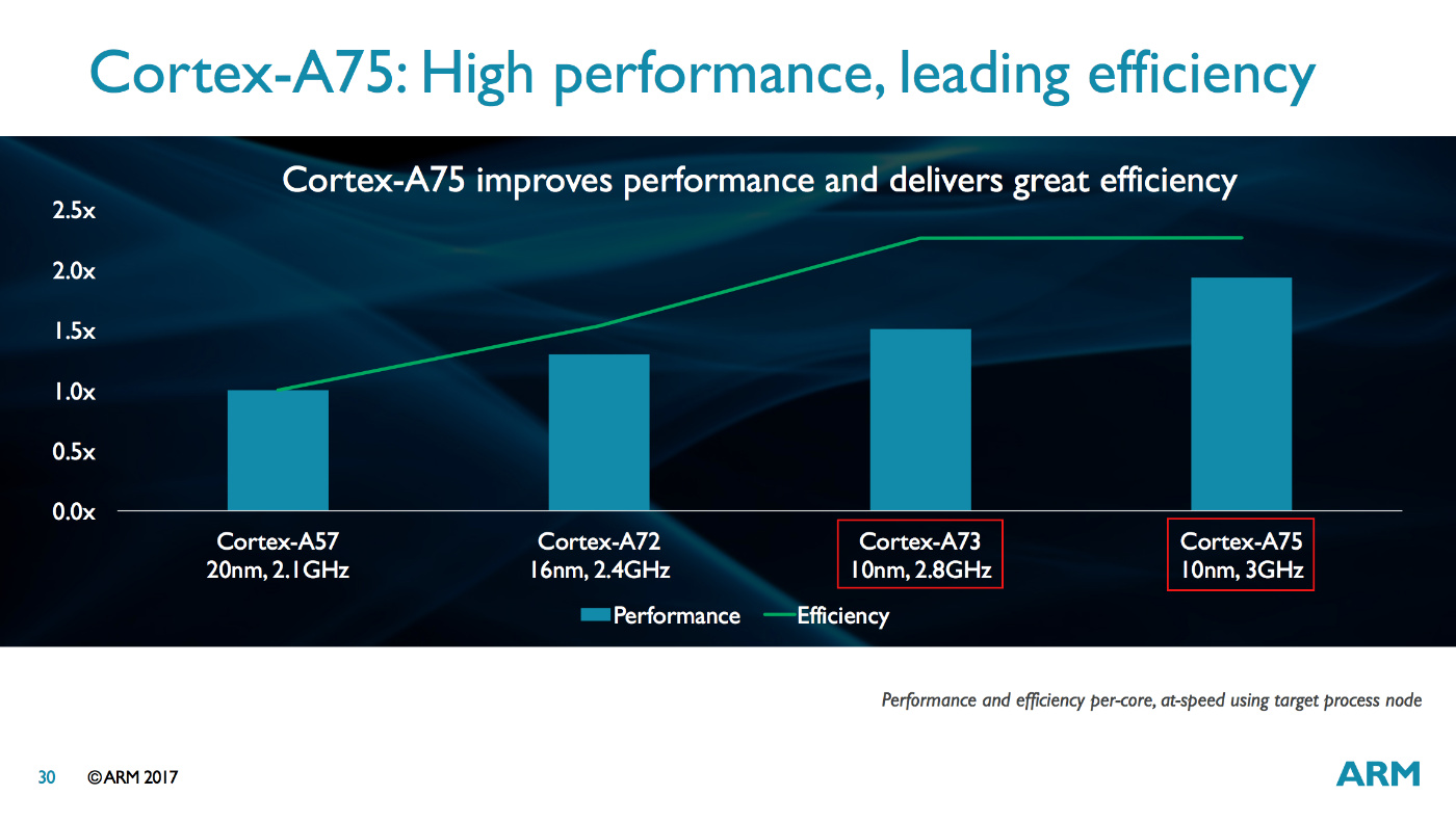ARM:A75 A73 A72 A57能效对比