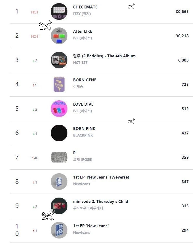220918Circle Retail线下销量日榜ITZY夺冠Lisa、STAYC、winner、(G)IDLE、金起范入榜 哔哩哔哩