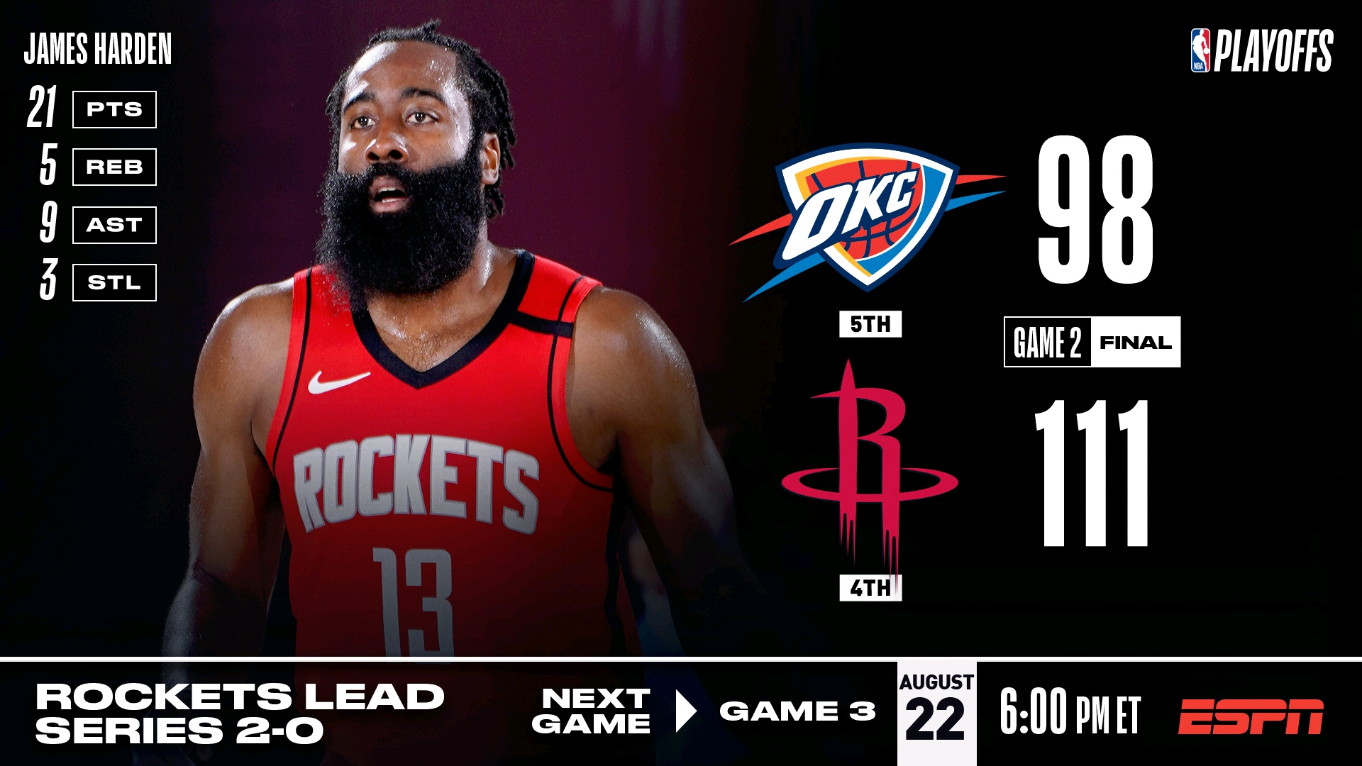 【nba新闻速递】今日战报2020/8/21