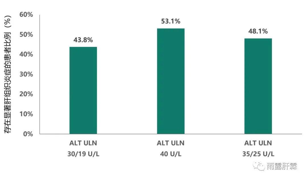 建议降低ALT阈值！ALT正常的慢乙肝患者中仍有较高比例存在显著的肝脏病理学改变 - 哔哩哔哩