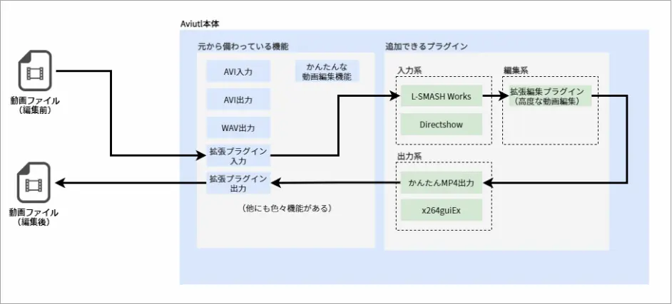 Aviutl入门 从导入到使用方法 哔哩哔哩