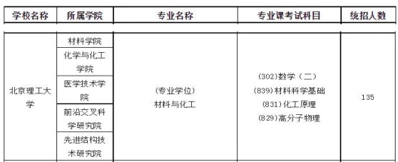 2024北京理工大学材料与化工专业院校考研综合情况分析-小默在职场