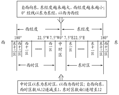 ② 时区 :表示一个 经度跨 15° 的 区域,全球共24个时区.