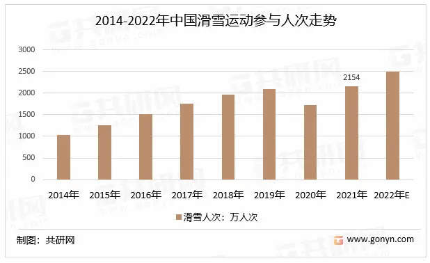 多部门助力冰雪经济 滑雪人次增速明显
