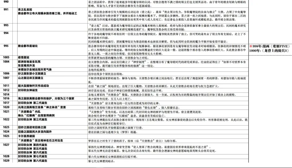 尼尔机械纪元和龙背上的骑兵世界观 记录者安克尔的观测记录表 公元元年 年 哔哩哔哩