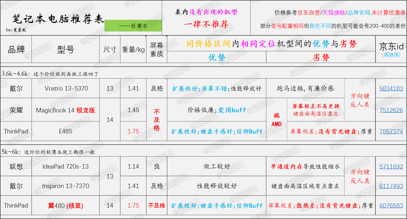 2018.9 准大学生笔记本电脑推荐(表)
