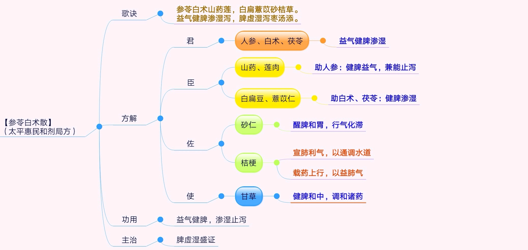 本文為我原創 中醫 方劑 中醫執業 方歌 中醫經典 參苓白朮散