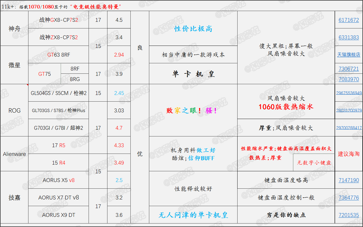 2018.9 准大学生笔记本电脑推荐(表)