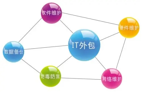 IT项目外包