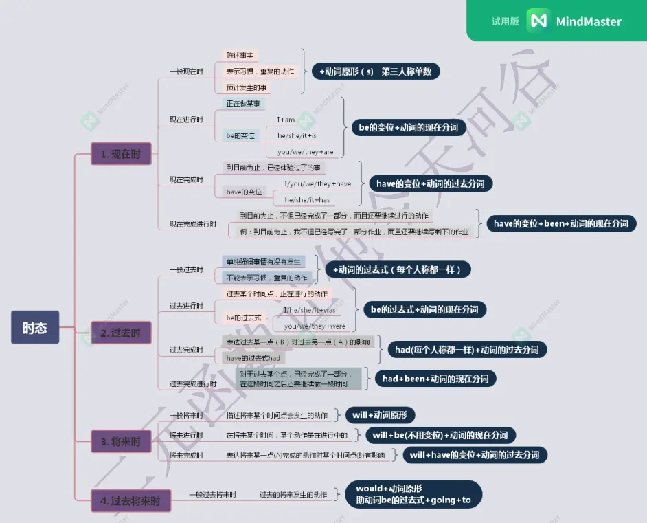 高中英语时态思维导图 哔哩哔哩