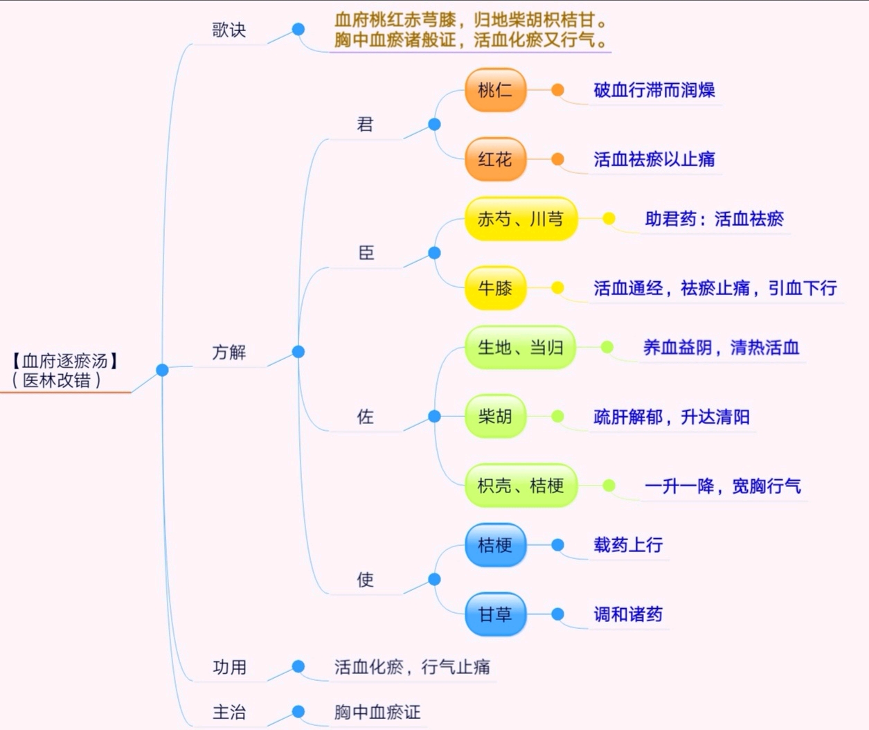 【每日1方】131.血府逐瘀汤
