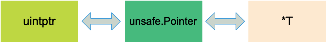 unsafe.Pointer.png