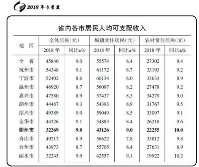 2018全国各地市人均收入排名对比之浙江