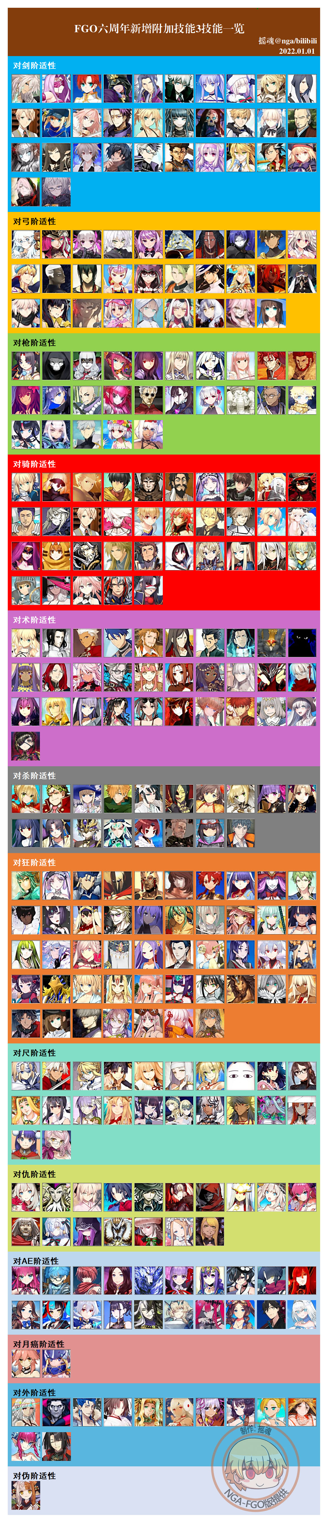 Fgo从者被动技能3技能整理一览 哔哩哔哩