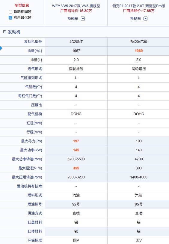 客觀對比領克01和魏派vv5 好不好還是錢說了算