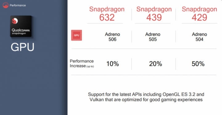 高通正式推出骁龙 632、骁龙 439 及骁龙 429