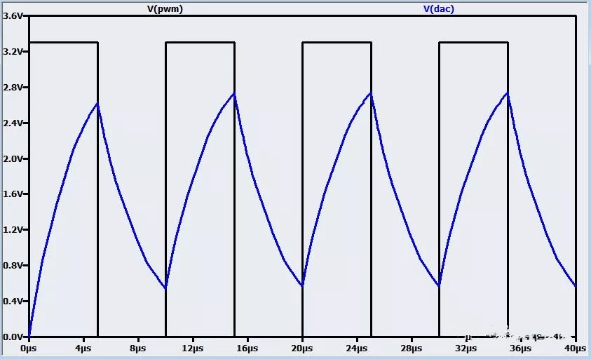 的残余能量出现在滤波器的输出端,如下图,也就是输出的波形纹波比较高